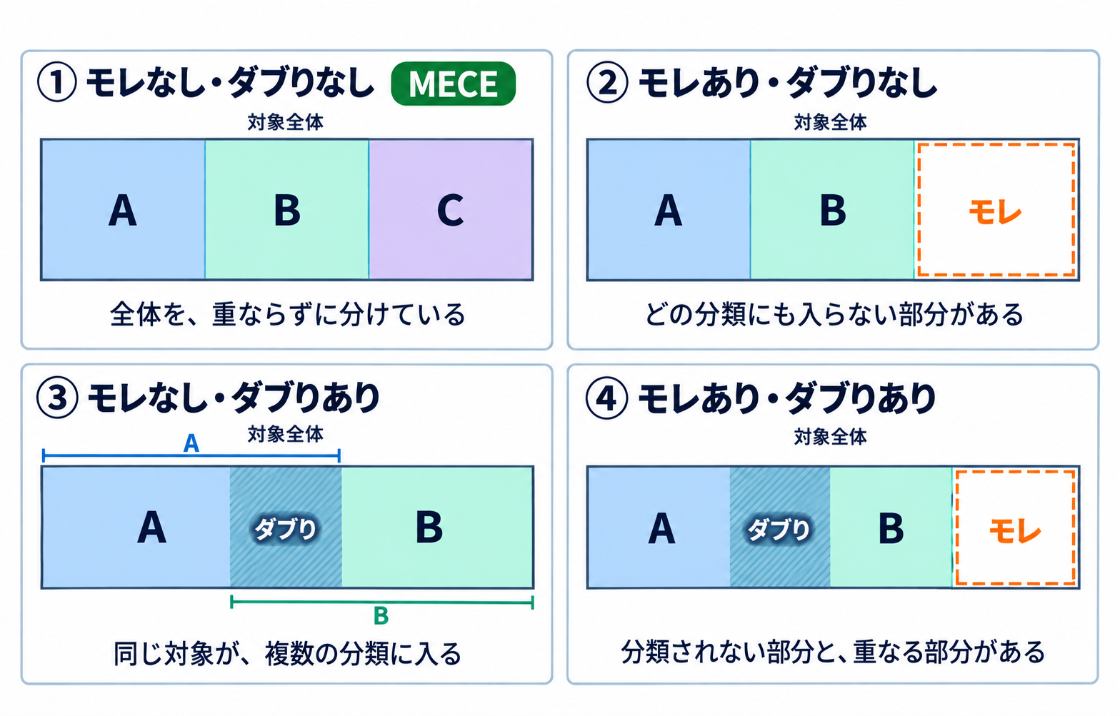 MECEとMECEでない4つの状態を比較した図。対象全体に対する分類のモレとダブりの有無を示す。