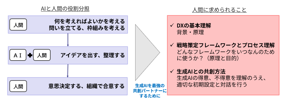 生成AI時代の戦略設計におけるAIと人間の役割分担