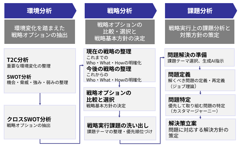 事業幹部・部長向けDX研修のDX戦略策定プロセス