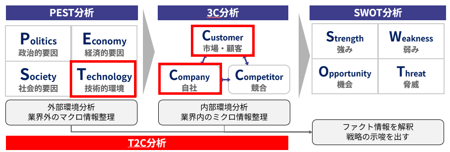 T2C分析からSWOT分析、クロスSWOT分析へ展開する流れ
