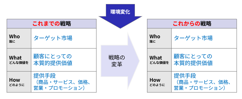 Who・What・Howによるこれまでとこれからの事業戦略の比較