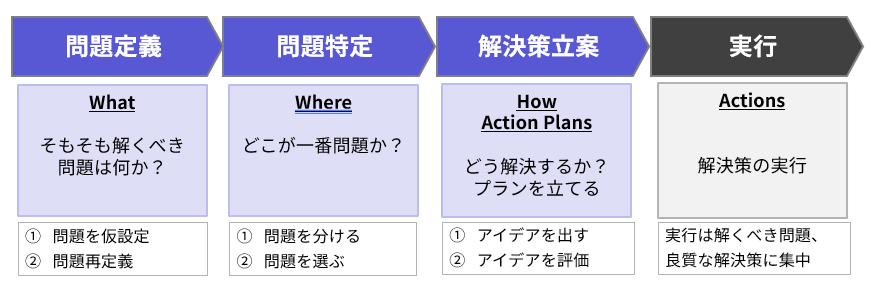 問題定義、問題特定、解決策立案で構成する問題解決プロセス