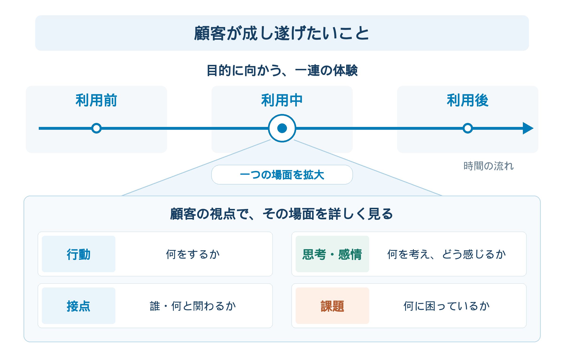 カスタマージャーニーマップの基本的な考え方:体験全体の流れと、各場面の行動・思考や感情・接点・課題を捉える