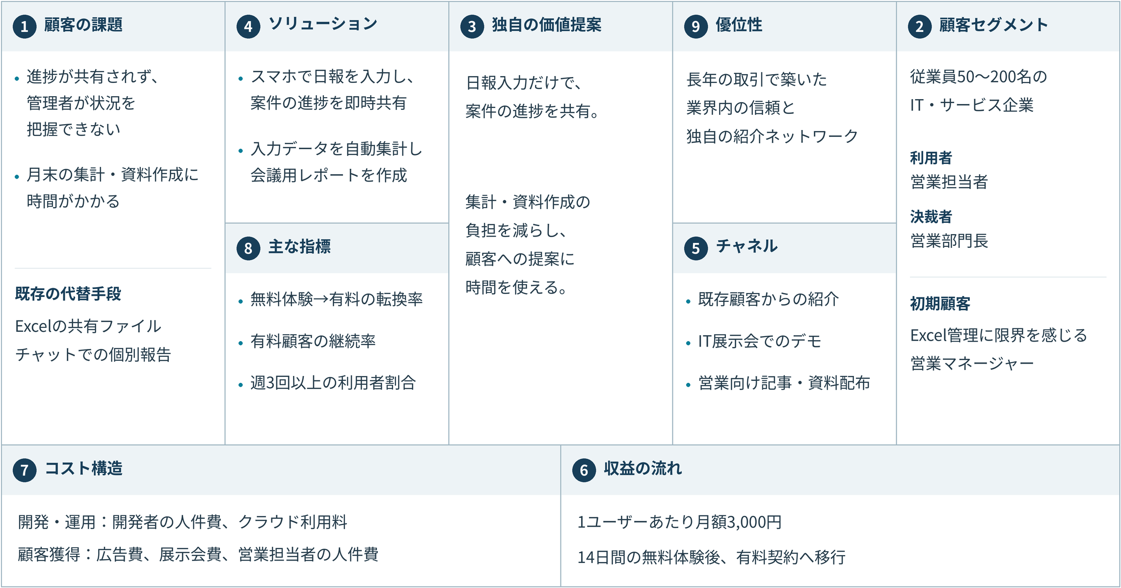 営業支援SaaSを題材に、顧客の課題から収益の流れまで9項目を記入したリーンキャンバスの例