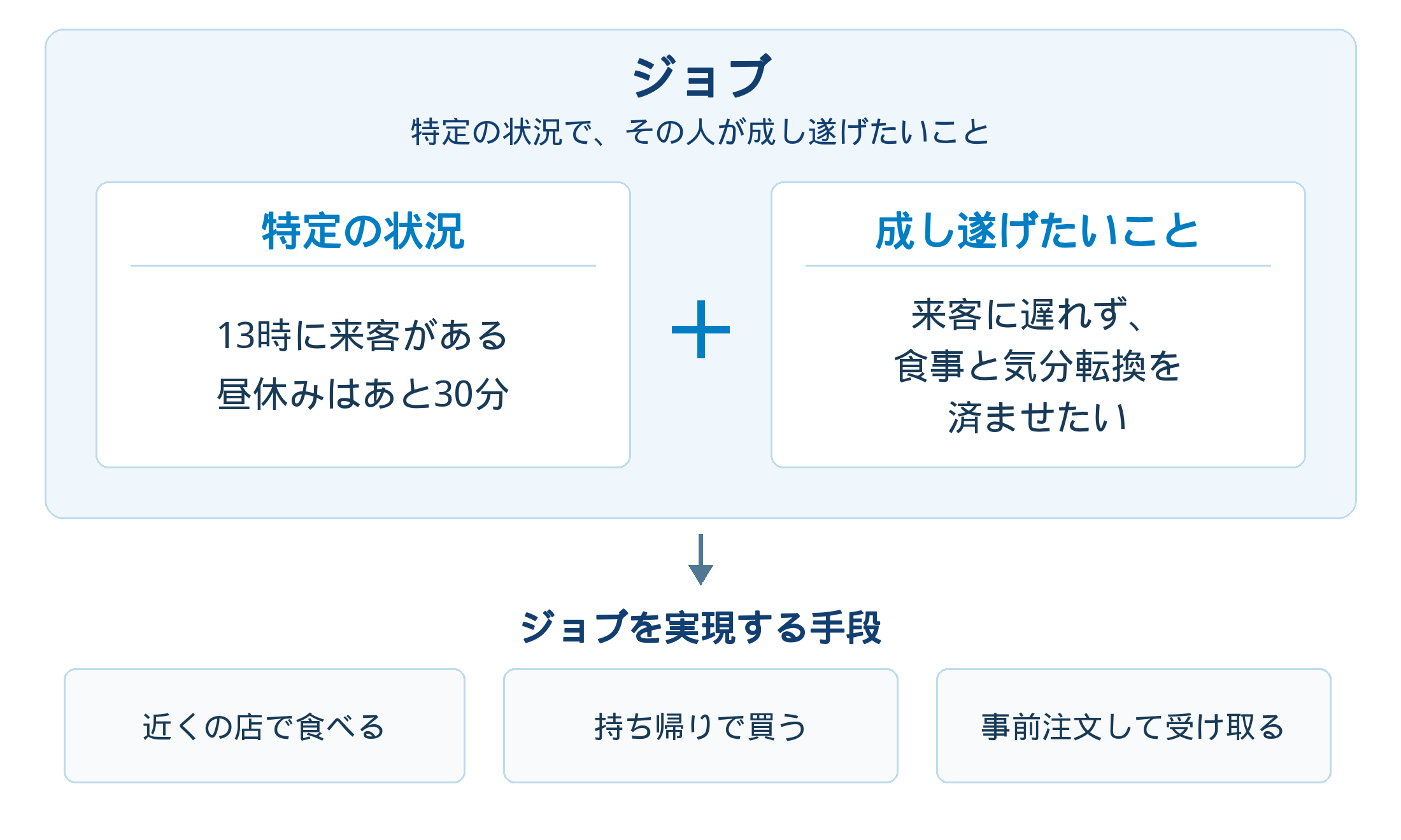 ジョブを構成する特定の状況と成し遂げたいこと、その実現手段の例