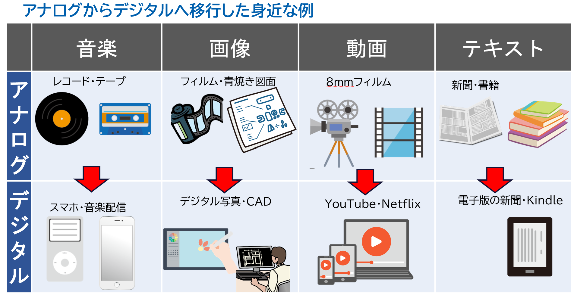 アナログからデジタルへ移行した身近な例
