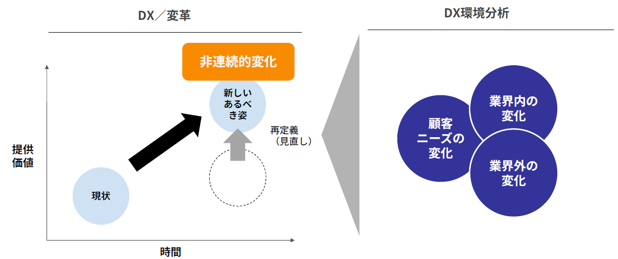 デジタルによる環境変化を受け、企業のあるべき姿を再設定する必要性