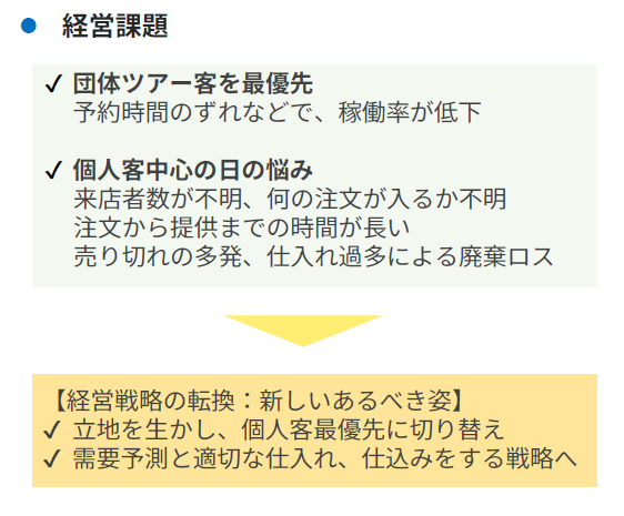 ゑびやの経営課題と、個人客を優先し需要予測に基づく店舗運営へ転換する方針