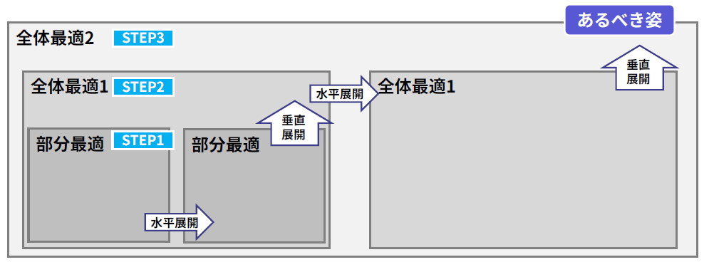 部分最適から水平展開と垂直展開を重ね、あるべき姿に向けて全体最適を進めるステップ