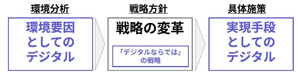 戦略に関係するデジタルの3つの役割:環境要因、デジタルならではの戦略、実現手段