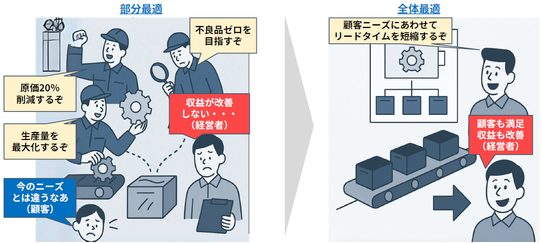 部門ごとの部分最適と、顧客価値を起点とする全体最適の比較