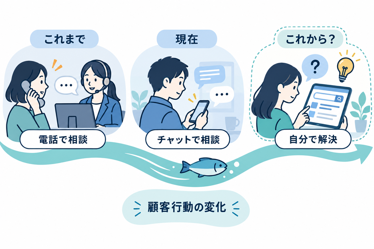 魚の目の具体例:電話やチャットでの相談、自己解決への期待など、顧客行動の変化を時間軸で考える