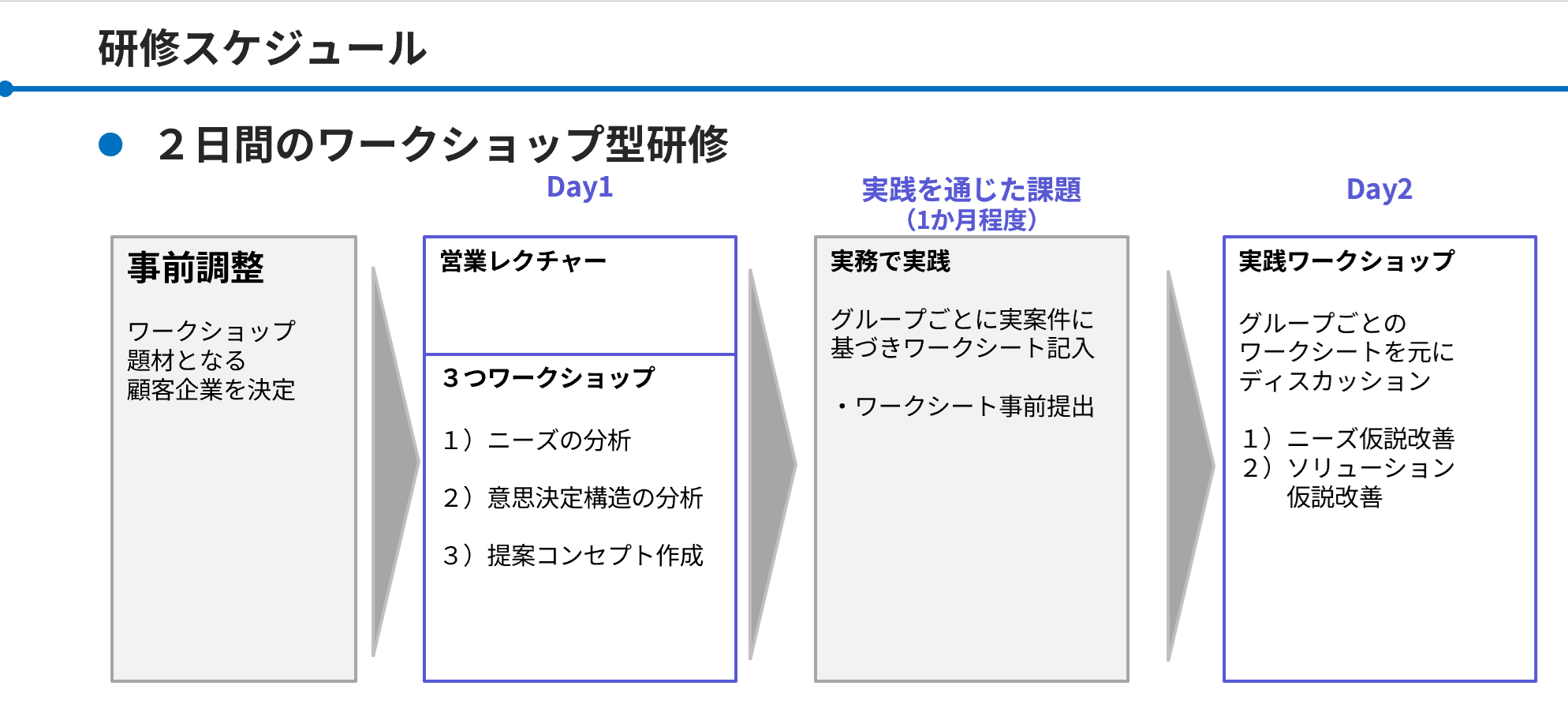 ソリューション営業研修テキスト「スケジュール」:事前調整、Day1営業レクチャー、実務での実践、Day2実践ワークショップの流れ