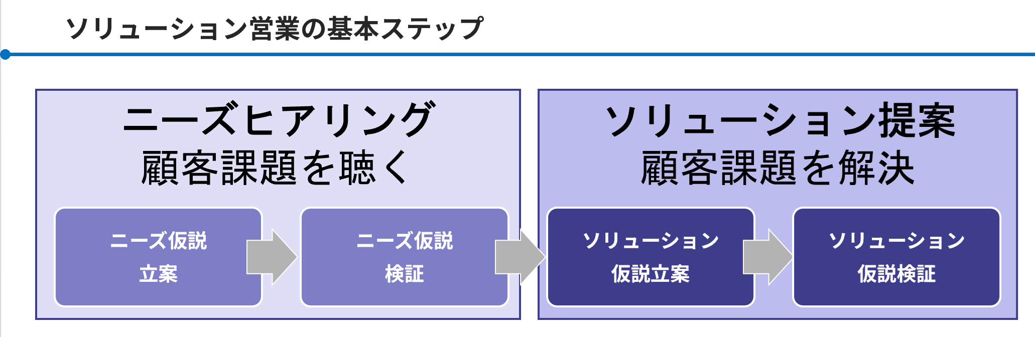 ソリューション営業研修テキスト「ソリューション営業の基本ステップ」:ニーズヒアリングとソリューション提案