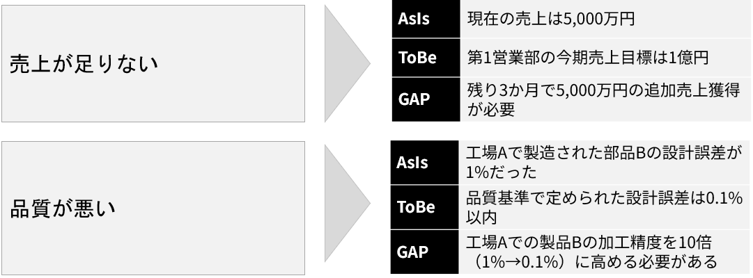 AsIs-ToBeによる問題定義の具体例